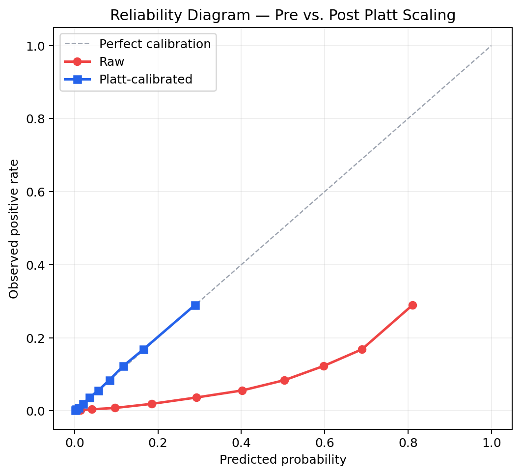 Raw vs. Platt-calibrated reliability diagram