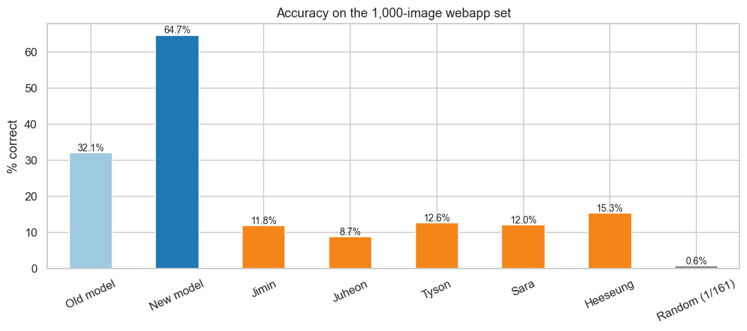 Bar chart of accuracy on the 1,000-image webapp set: old model, new model, five human participants, and random baseline