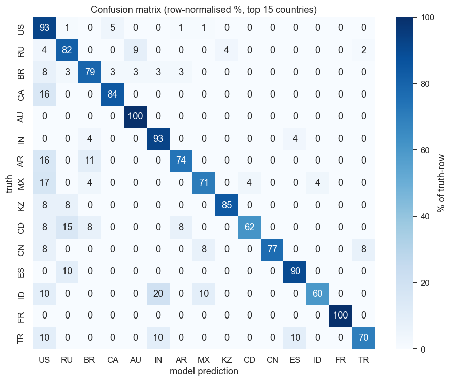 Row-normalised confusion matrix heatmap for the top 15 countries