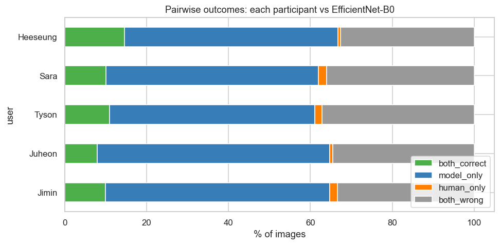 Stacked bar chart of pairwise outcomes per participant: both correct, model only, human only, both wrong