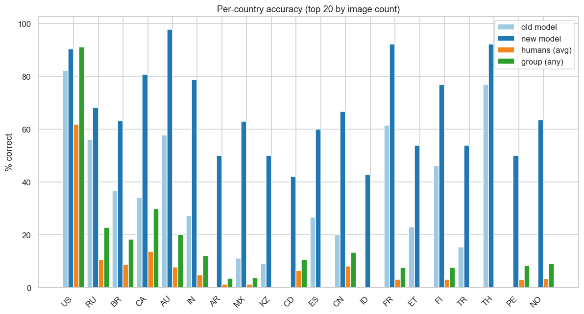 Per-country accuracy grouped bar chart for the top 20 countries: old model, new model, human average, group any-correct