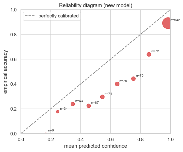 Reliability diagram: mean predicted confidence vs. empirical accuracy, binned, marker size by image count
