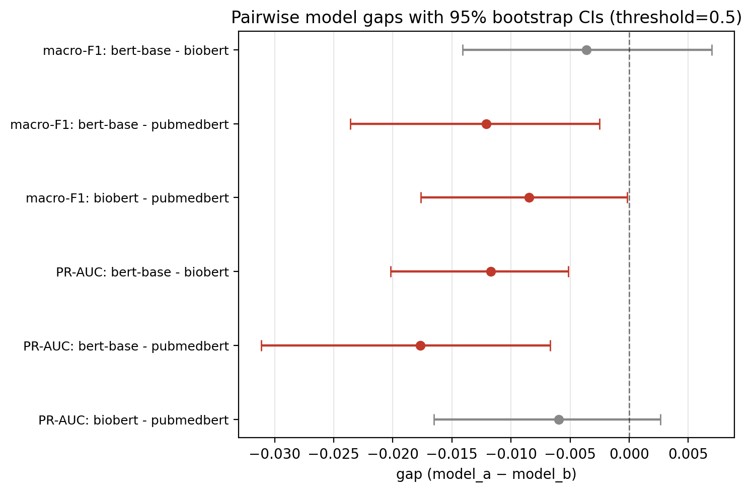 Forest plot of pairwise macro-F1 and PR-AUC gaps with 95% bootstrap CIs