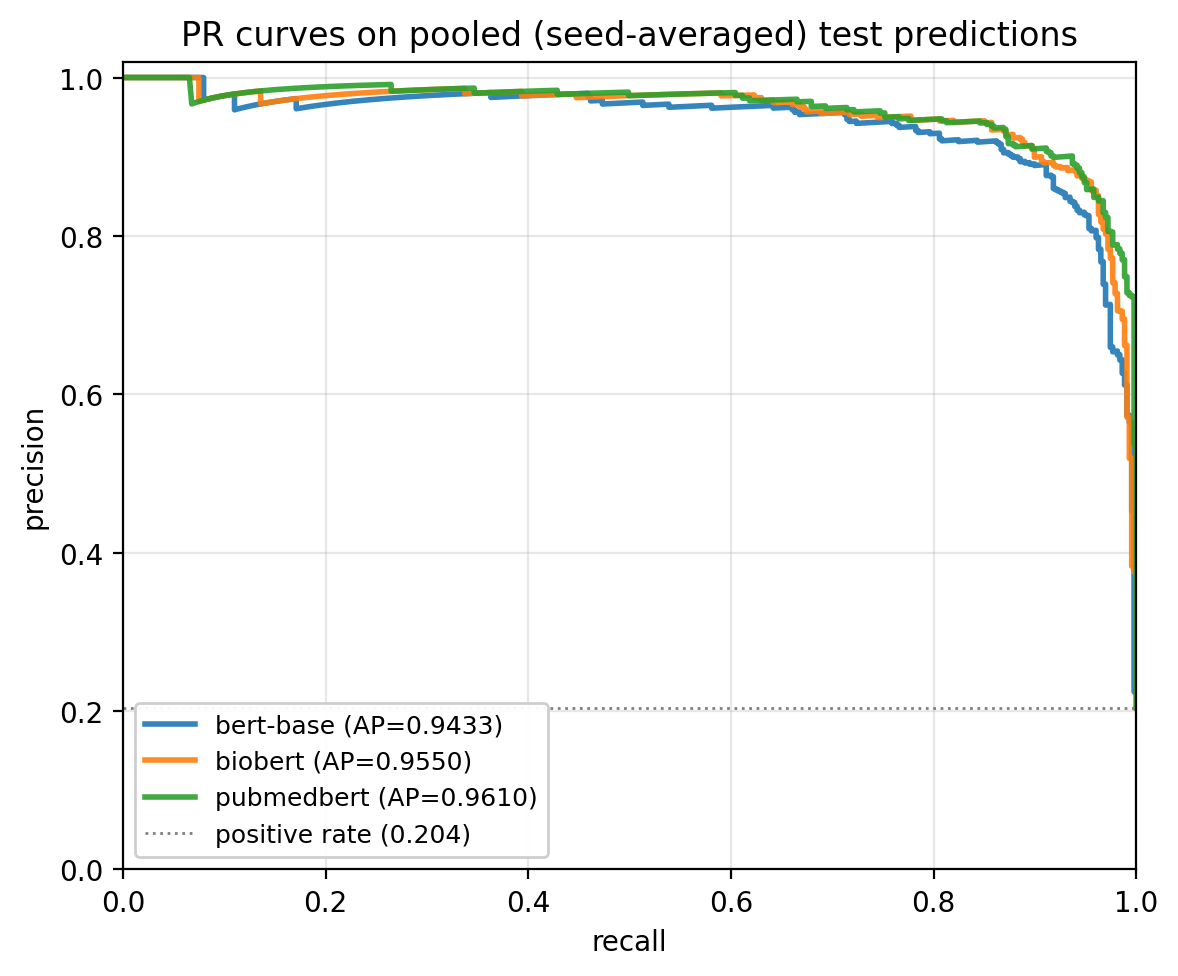 PR curves for all three models on the held-out test set