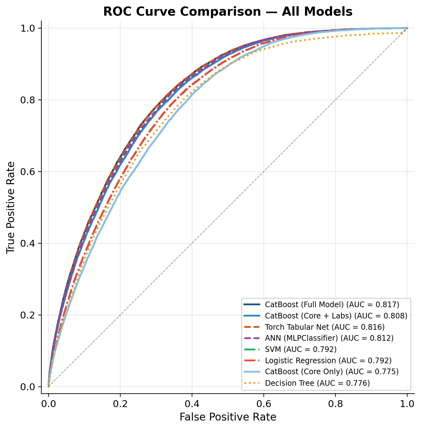 ROC comparison of six candidate models on the same test split