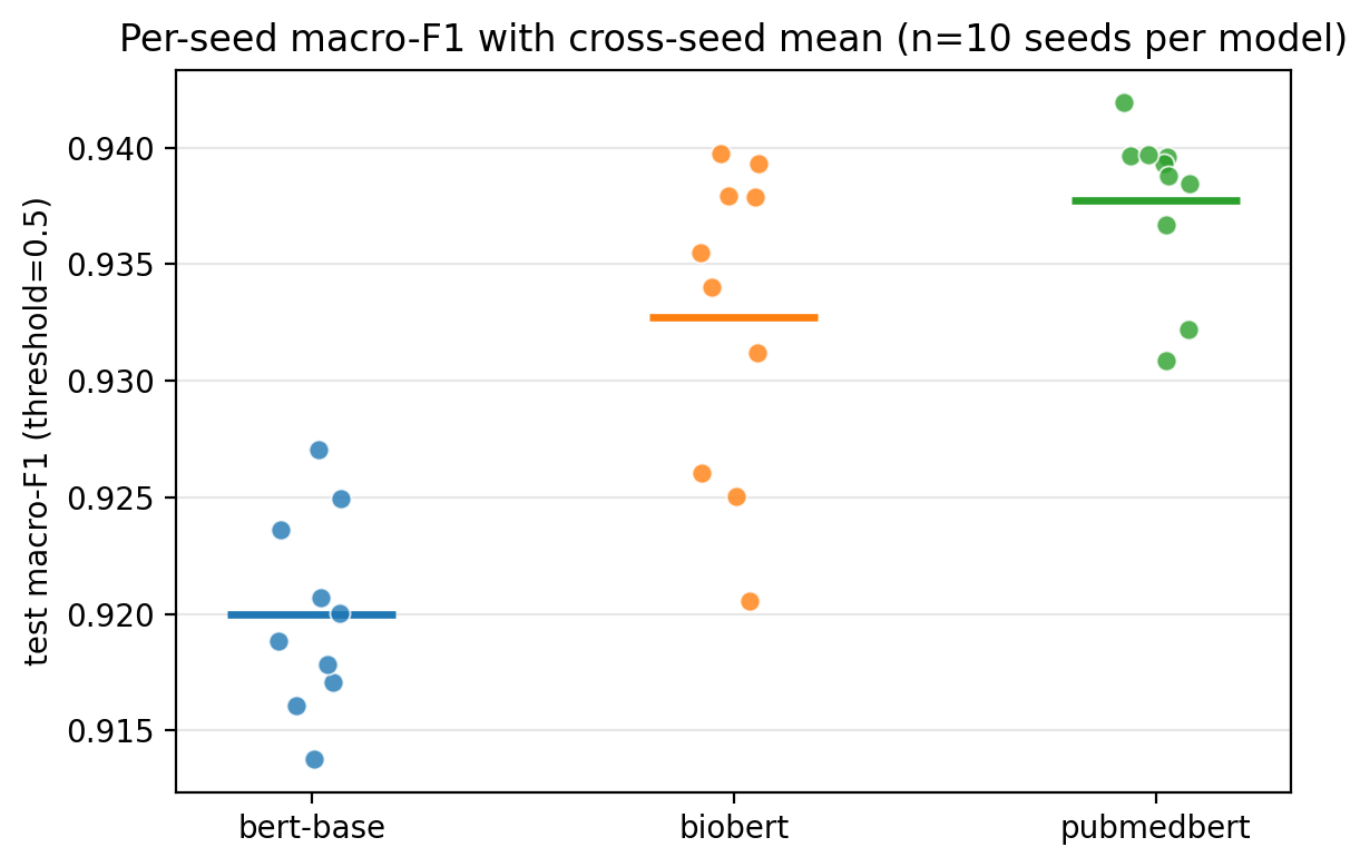 Cross-seed macro-F1 distribution per model across ten training seeds