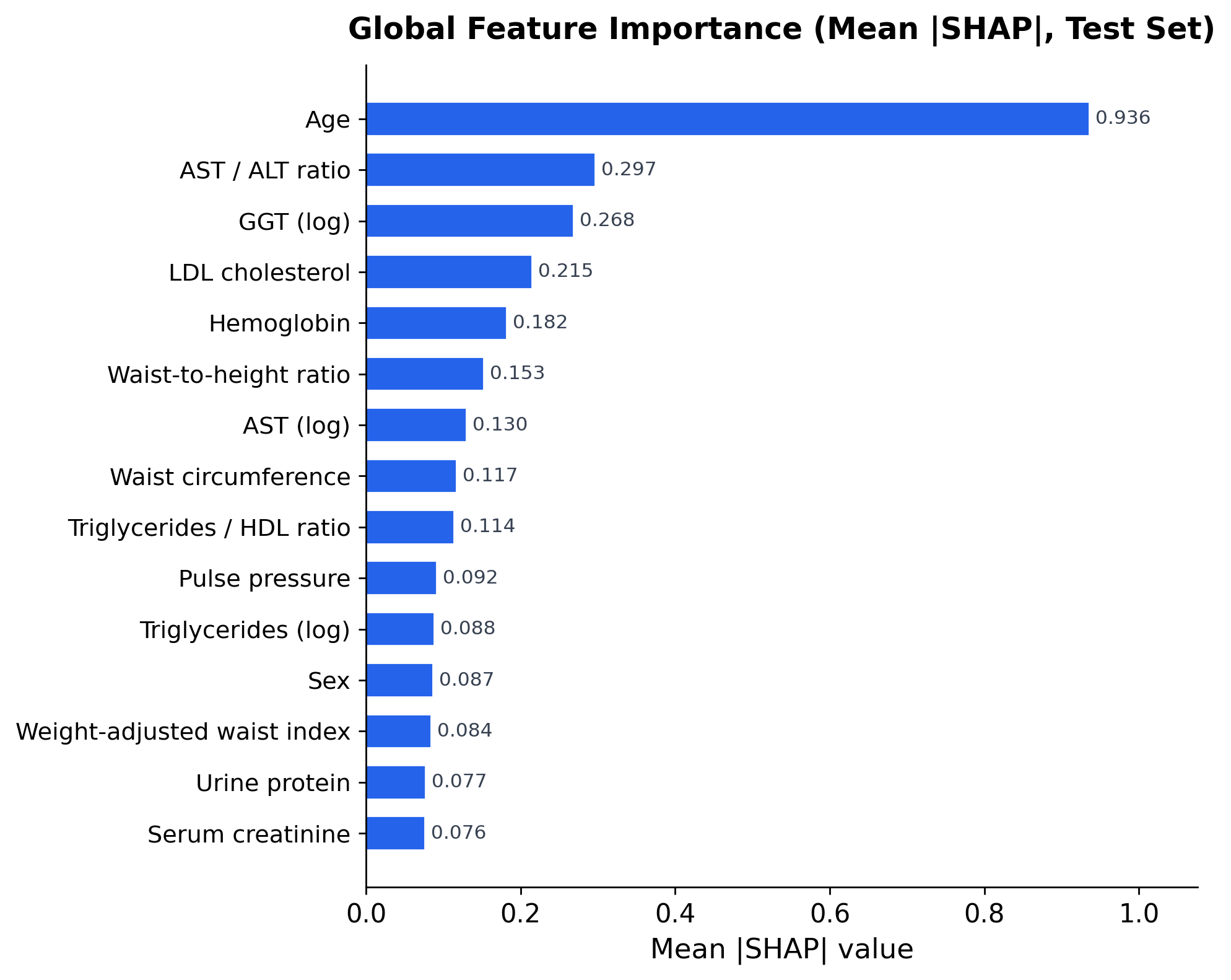 Global mean-|SHAP| feature importance across a 5,000-row test sample